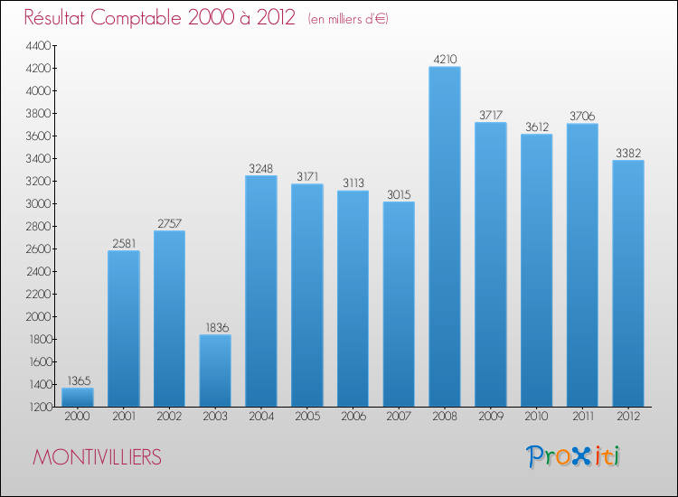 Evolution du résultat comptable pour la commune de MONTIVILLIERS de 2000 à 2012 Evolution du résultat comptable pour MONTIVILLIERS de 2000 à 2012