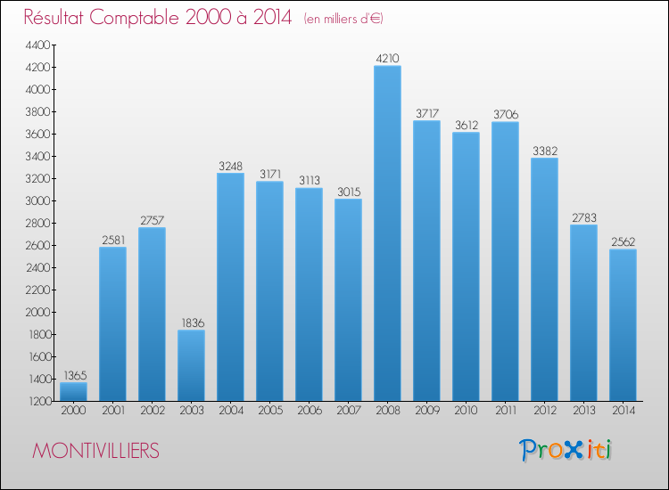 Evolution du résultat comptable pour la commune de MONTIVILLIERS de 2000 à 2014 Evolution du résultat comptable pour MONTIVILLIERS de 2000 à 2014