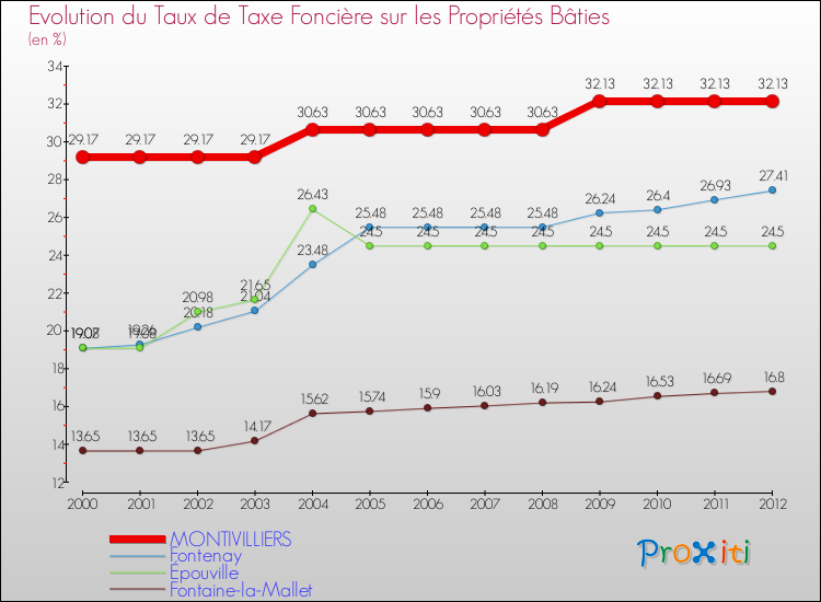 Evolution du taux de la taxe foncière sur le bati pour MONTIVILLIERS et les communes proches de 2000 à 2012 Comparaison des taux de taxe foncière sur le bati pour MONTIVILLIERS et les communes voisines de 2000 à 2012