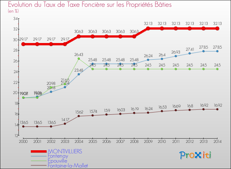 Evolution du taux de la taxe foncière sur le bati pour MONTIVILLIERS et les communes proches de 2000 à 2014 Comparaison des taux de taxe foncière sur le bati pour MONTIVILLIERS et les communes voisines de 2000 à 2014