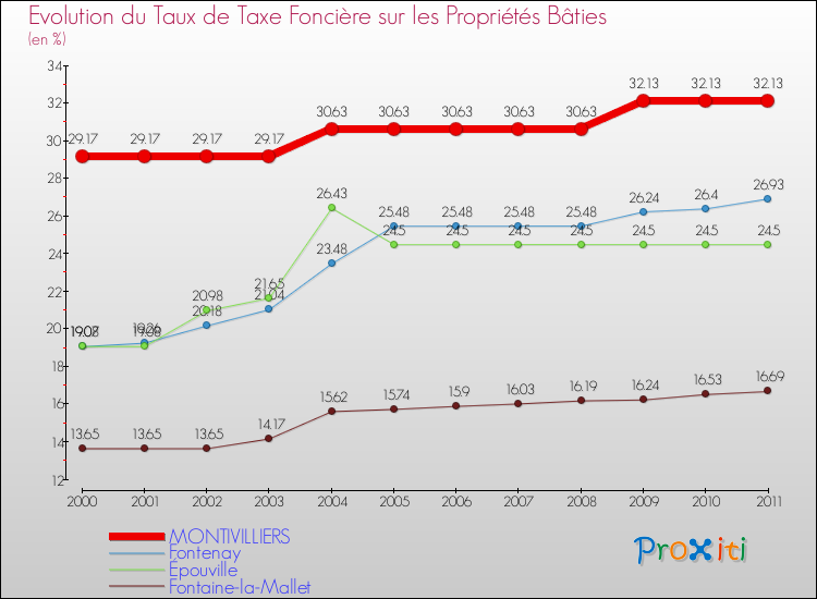 Evolution du taux de la taxe foncière sur le bati pour MONTIVILLIERS et les communes proches Comparaison des taux de taxe foncière sur le bati pour MONTIVILLIERS et les communes voisines