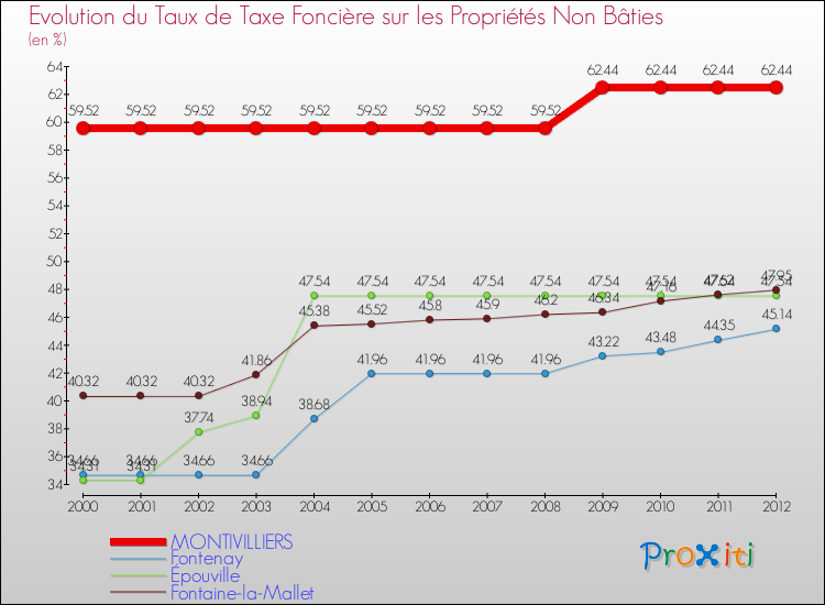 Evolution du taux de la taxe foncière sur les immeubles et terrains non batis pour MONTIVILLIERS et les communes proches de 2000 à 2012 Comparaison des taux de la taxe foncière sur les immeubles et terrains non batis pour MONTIVILLIERS et les communes voisines de 2000 à 2012
