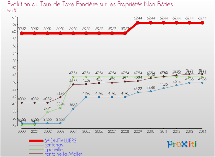 Evolution du taux de la taxe foncière sur les immeubles et terrains non batis pour MONTIVILLIERS et les communes proches de 2000 à 2014 Comparaison des taux de la taxe foncière sur les immeubles et terrains non batis pour MONTIVILLIERS et les communes voisines de 2000 à 2014