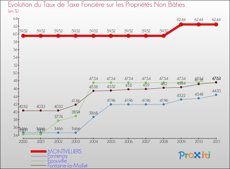 Evolution du taux de la taxe foncière sur les immeubles et terrains non batis pour MONTIVILLIERS et les communes proches Comparaison des taux de la taxe foncière sur les immeubles et terrains non batis pour MONTIVILLIERS et les communes voisines
