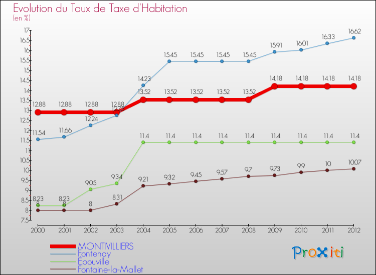 Evolution du taux de la taxe d'habitation pour MONTIVILLIERS et les communes proches Comparaison des taux de la taxe d'habitation pour MONTIVILLIERS et les communes voisines