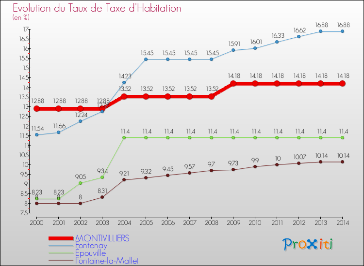 Evolution du taux de la taxe d'habitation pour MONTIVILLIERS et les communes proches de 2000 à 2014 Comparaison des taux de la taxe d'habitation pour MONTIVILLIERS et les communes voisines de 2000 à 2014