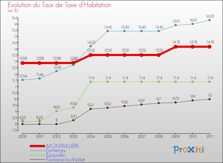 Evolution du taux de la taxe d'habitation pour MONTIVILLIERS et les communes proches Comparaison des taux de la taxe d'habitation pour MONTIVILLIERS et les communes voisines