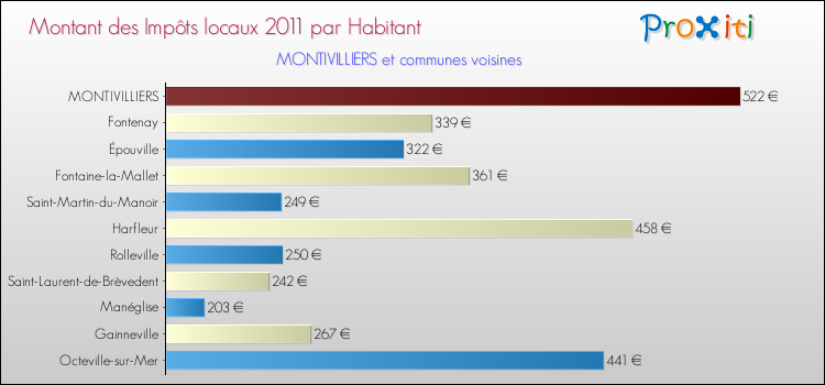 Montant des impôts locaux par Habitant pour MONTIVILLIERS et les communes proches Comparaison des impôts locaux par habitant pour MONTIVILLIERS et les communes voisines