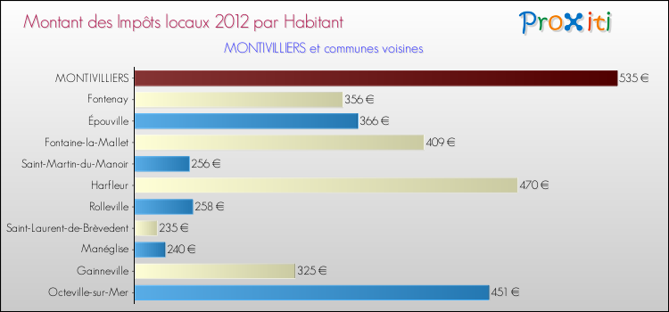 Montant des impôts locaux par Habitant pour MONTIVILLIERS et les communes proches Comparaison des impôts locaux par habitant pour MONTIVILLIERS et les communes voisines