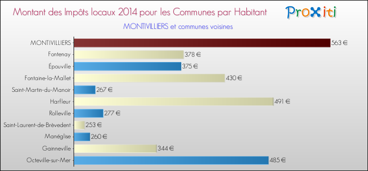 Montant des impôts locaux par Habitant pour MONTIVILLIERS et les communes proches en 2014 Comparaison des impôts locaux par habitant pour MONTIVILLIERS et les communes voisines en 2014
