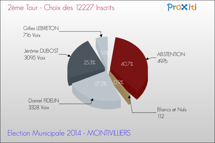 Résultats par rapport aux inscrits au 2ème Tour des Elections Municipales 2014 de la commune de MONTIVILLIERS Elections Municipales 2014 - Résultats par rapport aux inscrits au 2ème Tour pour la commune de MONTIVILLIERS