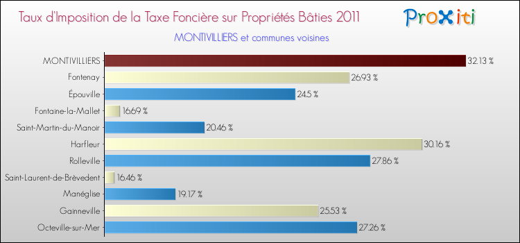 Taux d'imposition de la taxe foncière sur le bati 2011 pour MONTIVILLIERS et les communes proches Comparaison des taux d'imposition de la taxe foncière sur le bati 2011 pour MONTIVILLIERS et les communes voisines