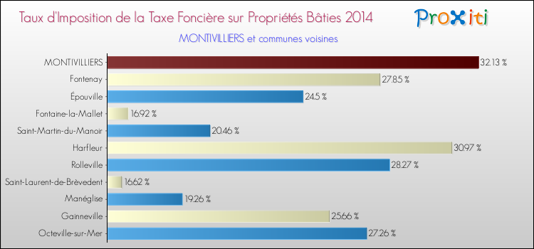 Taux d'imposition de la taxe foncière sur le bati 2014 pour MONTIVILLIERS et les communes proches Comparaison des taux d'imposition de la taxe foncière sur le bati 2014 pour MONTIVILLIERS et les communes voisines