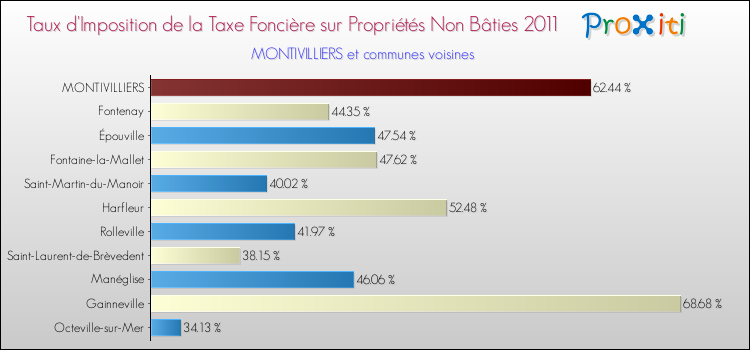 Taux d'imposition de la taxe foncière sur les immeubles et terrains non batis 2011 pour MONTIVILLIERS et les communes proches Comparaison des taux d'imposition de la taxe foncière sur les immeubles et terrains non batis 2011 pour MONTIVILLIERS et les communes voisines