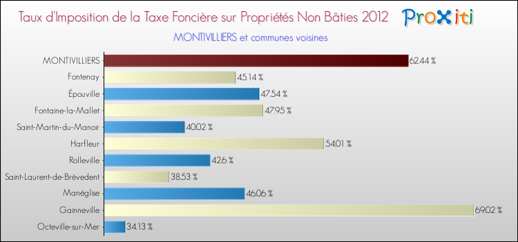 Taux d'imposition de la taxe foncière sur les immeubles et terrains non batis 2012 pour MONTIVILLIERS et les communes proches Comparaison des taux d'imposition de la taxe foncière sur les immeubles et terrains non batis 2012 pour MONTIVILLIERS et les communes voisines