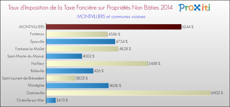 Taux d'imposition de la taxe foncière sur les immeubles et terrains non batis 2014 pour MONTIVILLIERS et les communes proches Comparaison des taux d'imposition de la taxe foncière sur les immeubles et terrains non batis 2014 pour MONTIVILLIERS et les communes voisines