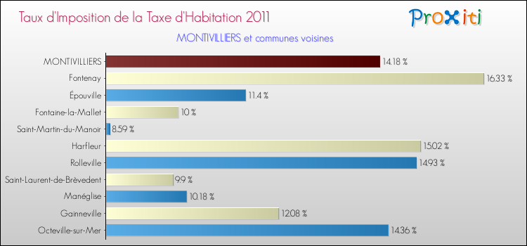 Taux d'imposition de la taxe d'habitation 2011 pour MONTIVILLIERS et les communes proches Comparaison des taux d'imposition de la taxe d'habitation 2011 pour MONTIVILLIERS et les communes voisines
