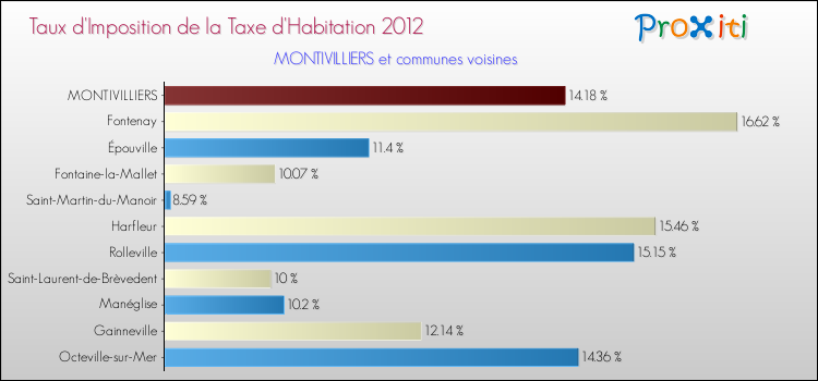 Taux d'imposition de la taxe d'habitation 2012 pour MONTIVILLIERS et les communes proches Comparaison des taux d'imposition de la taxe d'habitation 2012 pour MONTIVILLIERS et les communes voisines