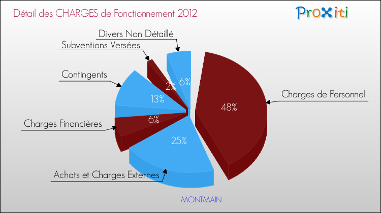 Décomposition des Charges de Fonctionnement 2012 de la commune de MONTMAIN Charges de Fonctionnement 2012 pour la commune de MONTMAIN