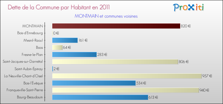Dette par habitant de la commune en 2011 pour MONTMAIN et les communes proches Comparaison de la dette par habitant de la commune en 2011 pour MONTMAIN et les communes voisines