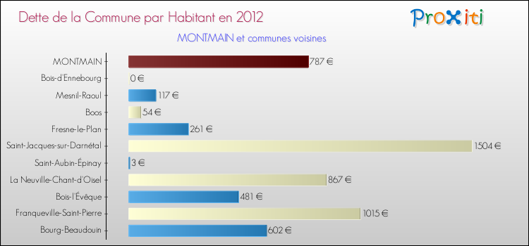 Dette par habitant de la commune en 2012 pour MONTMAIN et les communes proches Comparaison de la dette par habitant de la commune en 2012 pour MONTMAIN et les communes voisines