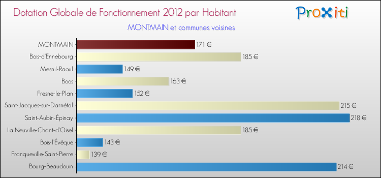 Montant des dotations globales de fonctionnement DGF par Habitant pour MONTMAIN et les communes proches Comparaison des des dotations globales de fonctionnement DGF par habitant pour MONTMAIN et les communes voisines