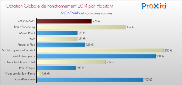 Montant des dotations globales de fonctionnement DGF par Habitant pour MONTMAIN et les communes proches en 2014. Comparaison des des dotations globales de fonctionnement DGF par habitant pour MONTMAIN et les communes voisines en 2014.