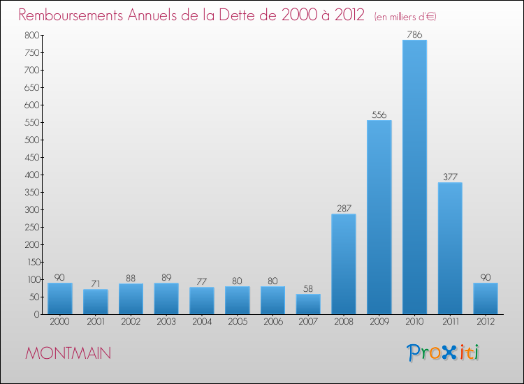 Evolution de l'annuité de la dette pour la commune de MONTMAIN de 2000 à 2012 Annuités de la dette pour MONTMAIN de 2000 à 2012