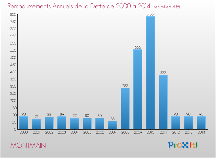 Evolution de l'annuité de la dette pour la commune de MONTMAIN de 2000 à 2014 Annuités de la dette pour MONTMAIN de 2000 à 2014