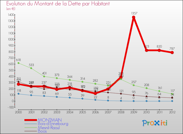 Evolution de la dette par habitant pour la commune de MONTMAIN et les communes proches de 2000 à 2012 Comparaison de la dette par habitant pour MONTMAIN et les communes voisines de 2000 à 2012