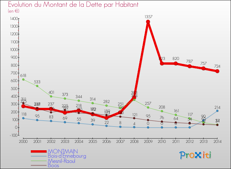 Evolution de la dette par habitant pour la commune de MONTMAIN et les communes proches de 2000 à 2014 Comparaison de la dette par habitant pour MONTMAIN et les communes voisines de 2000 à 2014