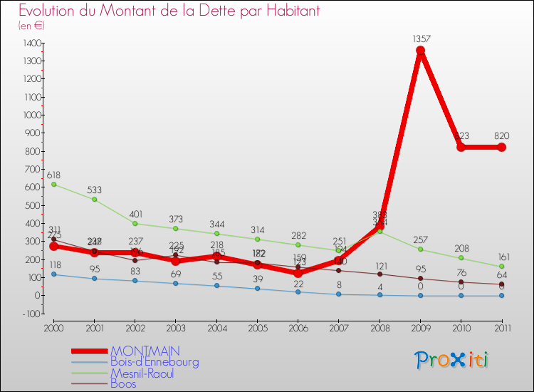 Evolution de la dette par habitant pour la commune de MONTMAIN et les communes proches Comparaison de la dette par habitant pour MONTMAIN et les communes voisines