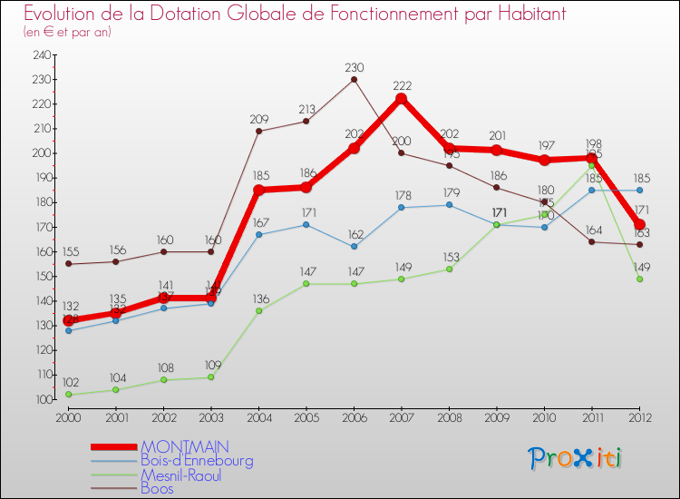 Evolution et montant de la dotation globale de fonctionnement par Habitant pour MONTMAIN et les communes proches Comparaison des dotations globales de fonctionnement par habitant pour MONTMAIN et les communes voisines