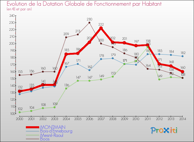 Evolution et montant de la dotation globale de fonctionnement par Habitant pour MONTMAIN et les communes proches de 2000 à 2014. Comparaison des dotations globales de fonctionnement par habitant pour MONTMAIN et les communes voisines de 2000 à 2014.