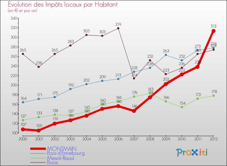 Evolution et montant des impôts locaux par Habitant pour MONTMAIN et les communes proches Comparaison des impôts locaux par habitant pour MONTMAIN et les communes voisines