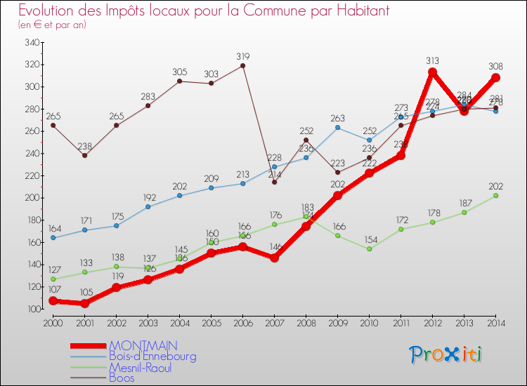 Evolution et montant des impôts locaux par Habitant pour MONTMAIN et les communes proches de 2000 à 2014 Comparaison des impôts locaux par habitant pour MONTMAIN et les communes voisines de 2000 à 2014