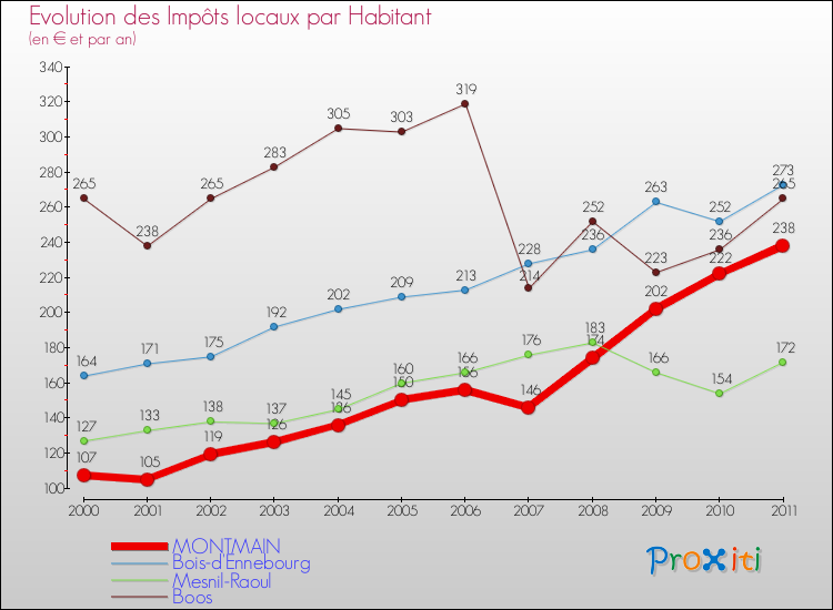 Evolution et montant des impôts locaux par Habitant pour MONTMAIN et les communes proches Comparaison des impôts locaux par habitant pour MONTMAIN et les communes voisines