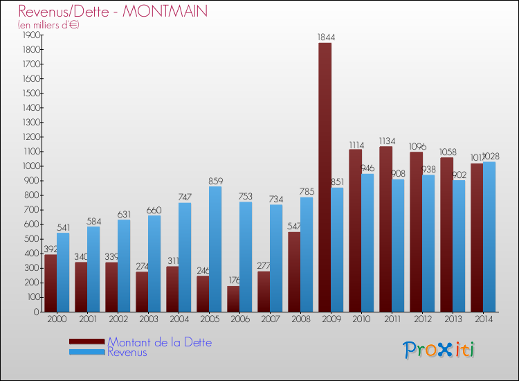 Evolution comparée de la dette et des revenus pour la commune de MONTMAIN de 2000 à 2014 Comparaison de la dette et des revenus pour MONTMAIN de 2000 à 2014