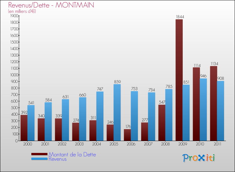 Evolution comparée de la dette et des revenus pour la commune de MONTMAIN de 2000 à 2011 Comparaison de la dette et des revenus pour MONTMAIN de 2000 à 2011