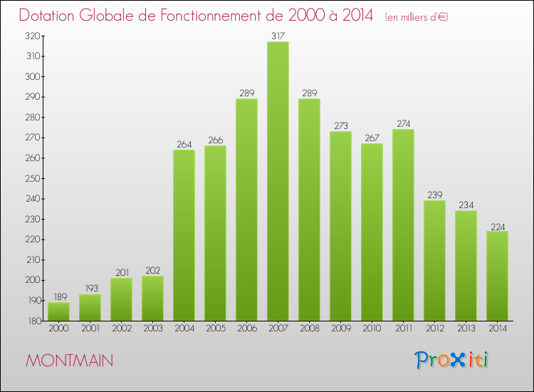 Evolution du montant de la Dotation Globale de Fonctionnement pour la commune de MONTMAIN de 2000 à 2014 Evolution du montant de la Dotation Globale de Fonctionnement pour MONTMAIN de 2000 à 2014