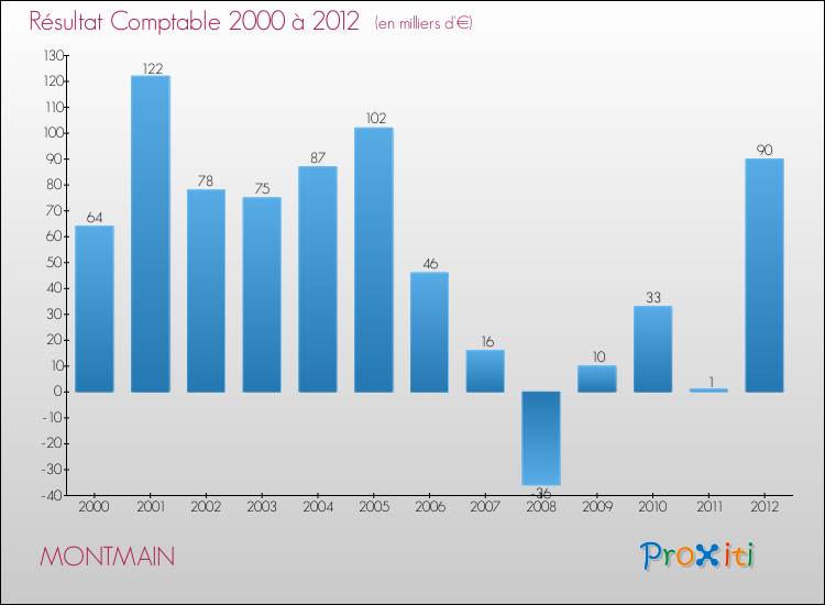 Evolution du résultat comptable pour la commune de MONTMAIN de 2000 à 2012 Evolution du résultat comptable pour MONTMAIN de 2000 à 2012