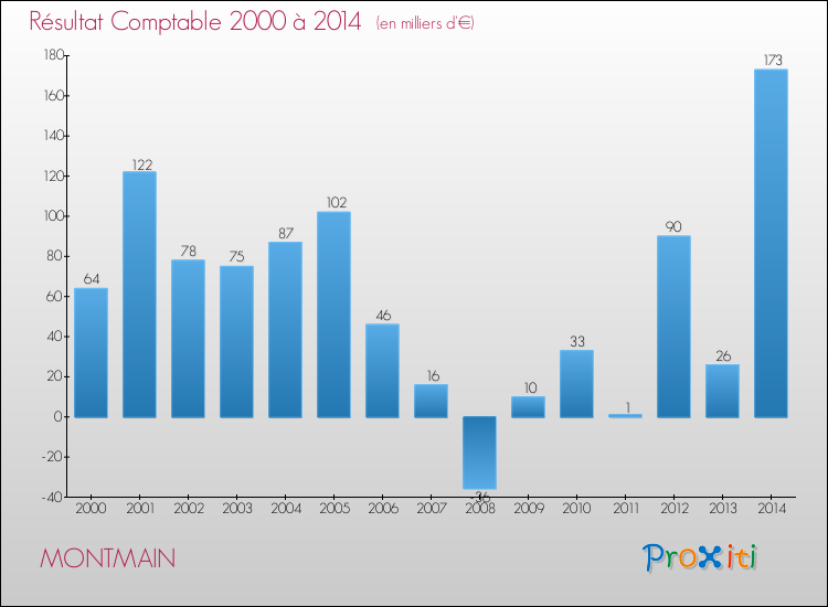 Evolution du résultat comptable pour la commune de MONTMAIN de 2000 à 2014 Evolution du résultat comptable pour MONTMAIN de 2000 à 2014