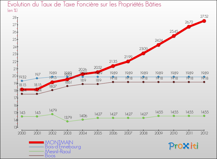 Evolution du taux de la taxe foncière sur le bati pour MONTMAIN et les communes proches de 2000 à 2012 Comparaison des taux de taxe foncière sur le bati pour MONTMAIN et les communes voisines de 2000 à 2012