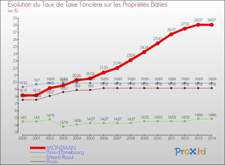 Evolution du taux de la taxe foncière sur le bati pour MONTMAIN et les communes proches de 2000 à 2014 Comparaison des taux de taxe foncière sur le bati pour MONTMAIN et les communes voisines de 2000 à 2014