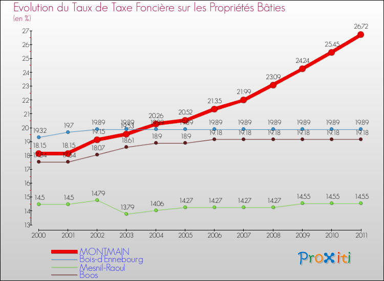 Evolution du taux de la taxe foncière sur le bati pour MONTMAIN et les communes proches Comparaison des taux de taxe foncière sur le bati pour MONTMAIN et les communes voisines