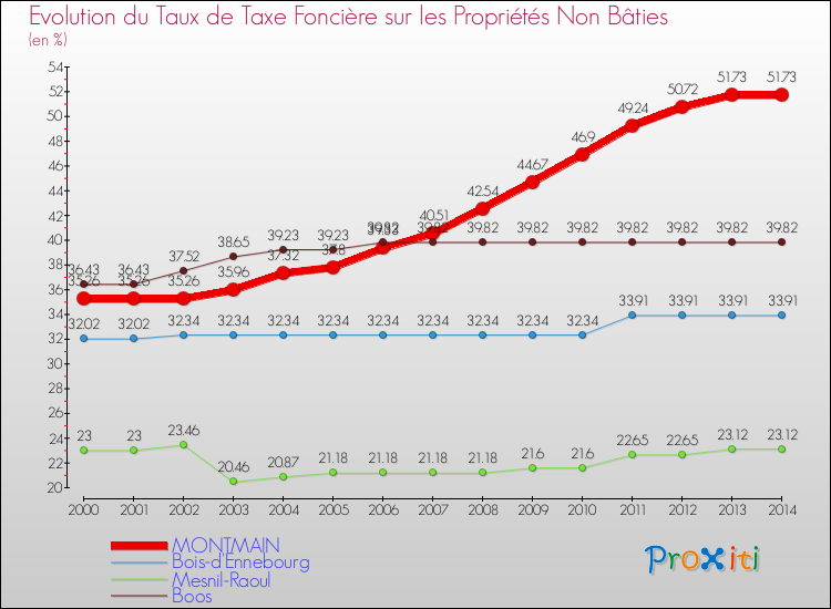 Evolution du taux de la taxe foncière sur les immeubles et terrains non batis pour MONTMAIN et les communes proches de 2000 à 2014 Comparaison des taux de la taxe foncière sur les immeubles et terrains non batis pour MONTMAIN et les communes voisines de 2000 à 2014
