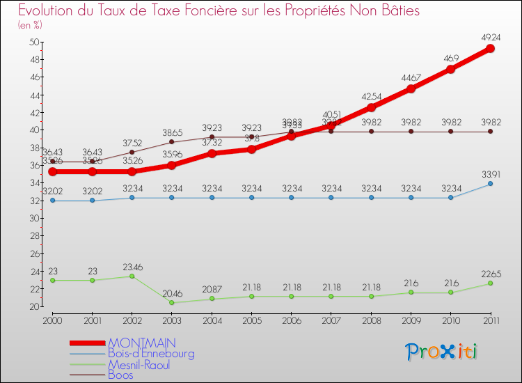 Evolution du taux de la taxe foncière sur les immeubles et terrains non batis pour MONTMAIN et les communes proches Comparaison des taux de la taxe foncière sur les immeubles et terrains non batis pour MONTMAIN et les communes voisines