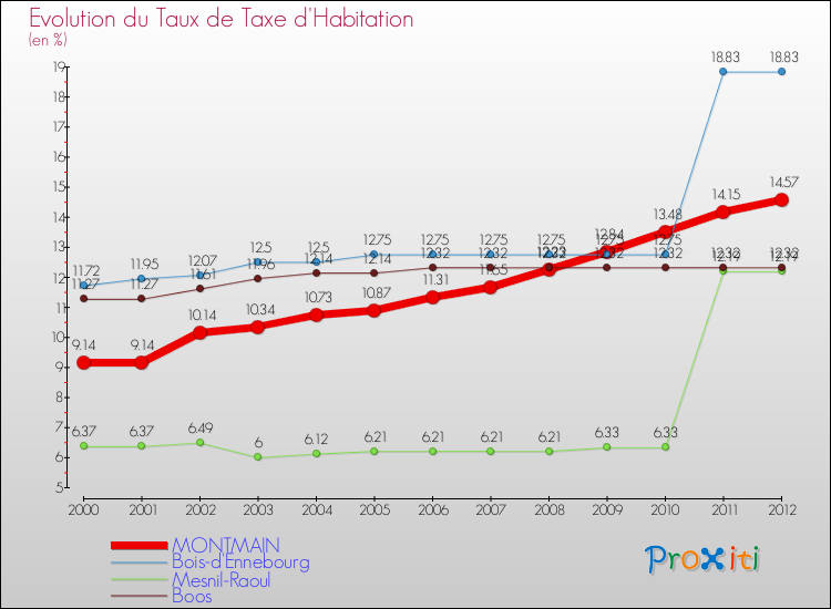 Evolution du taux de la taxe d'habitation pour MONTMAIN et les communes proches Comparaison des taux de la taxe d'habitation pour MONTMAIN et les communes voisines