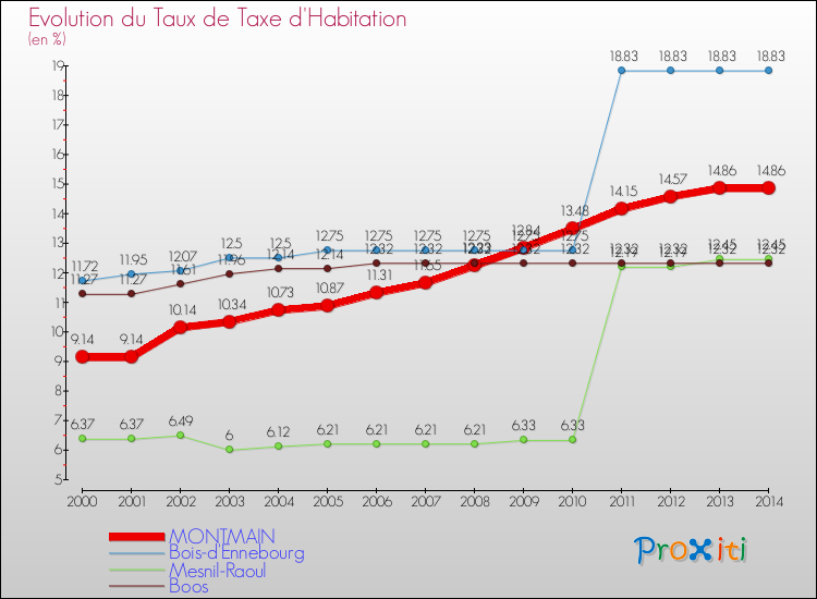 Evolution du taux de la taxe d'habitation pour MONTMAIN et les communes proches de 2000 à 2014 Comparaison des taux de la taxe d'habitation pour MONTMAIN et les communes voisines de 2000 à 2014