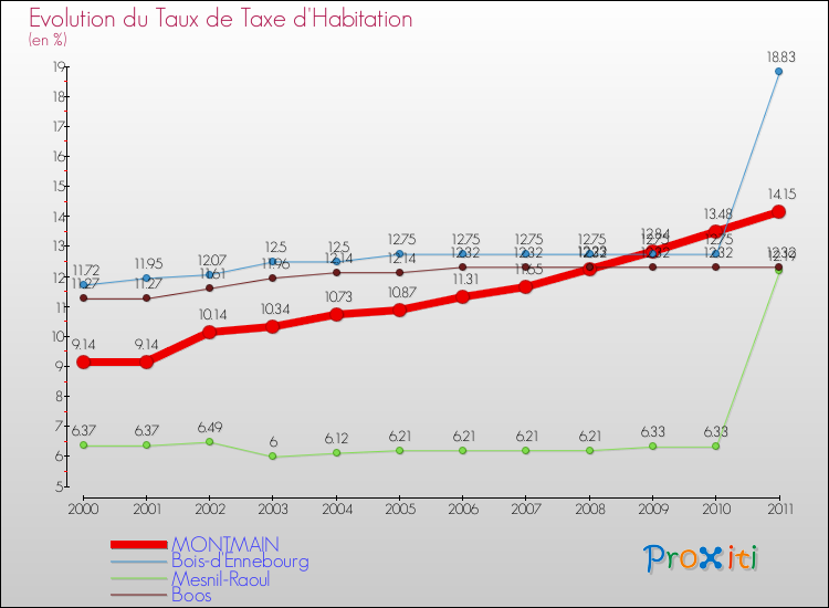 Evolution du taux de la taxe d'habitation pour MONTMAIN et les communes proches Comparaison des taux de la taxe d'habitation pour MONTMAIN et les communes voisines
